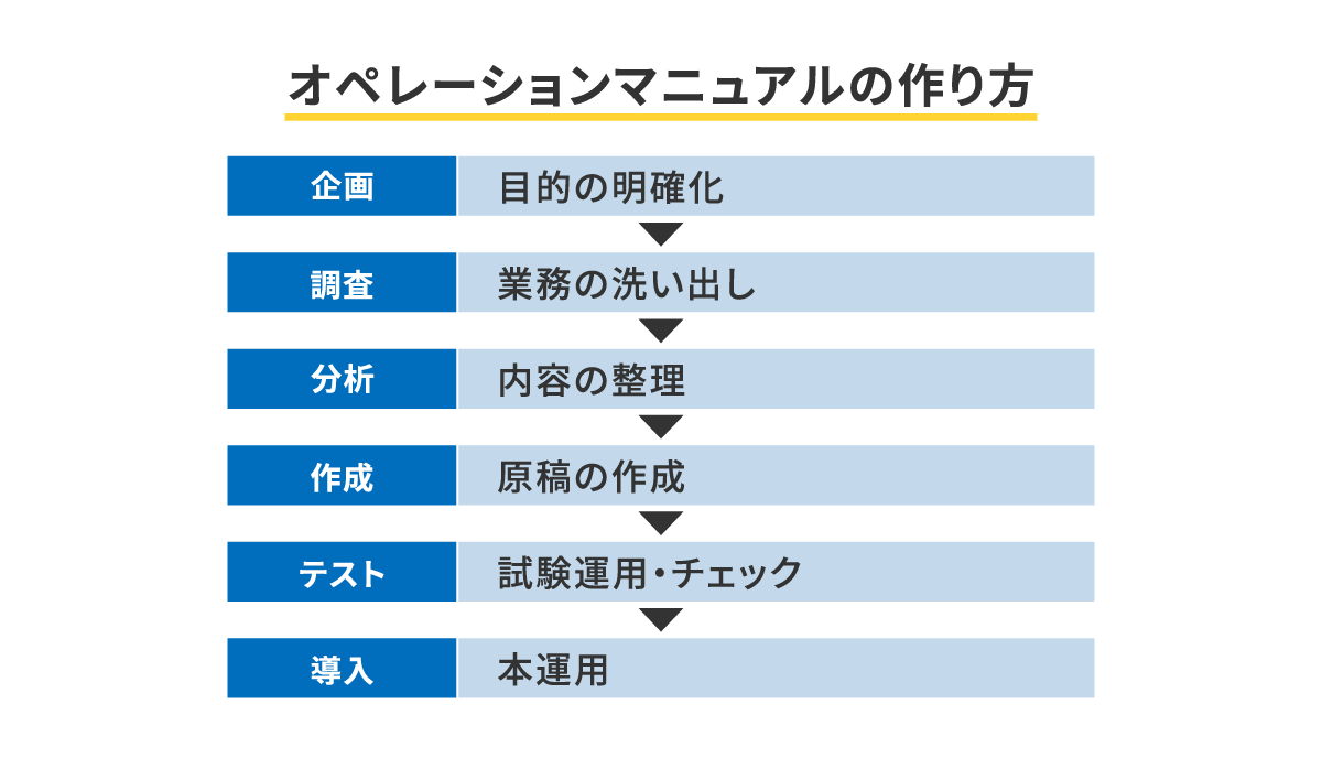 テンプレート付】オペレーションマニュアルを作成して業務効率化！作り方や作成時のポイントを解説