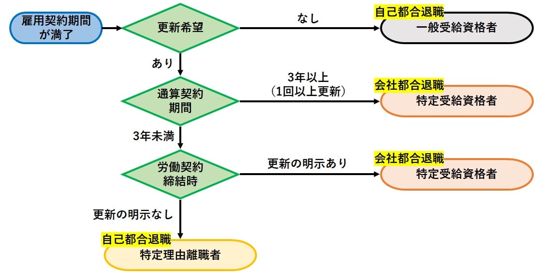 期間の定めのある労働契約が更新されなかったことその他やむを得ない理由により離職した場合 4 は 離職前1年間に被保険者期間が通算